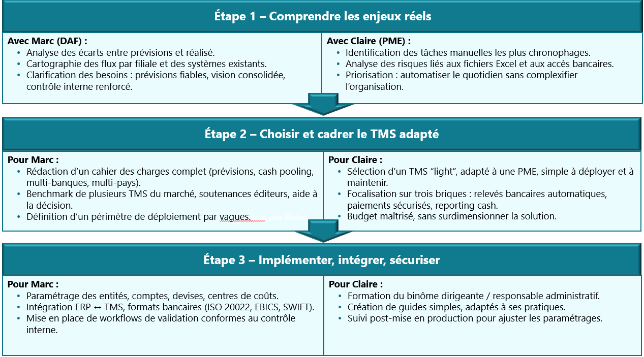 Illustration exemple d'implémentation d'un TMS pour les ETI & PME.